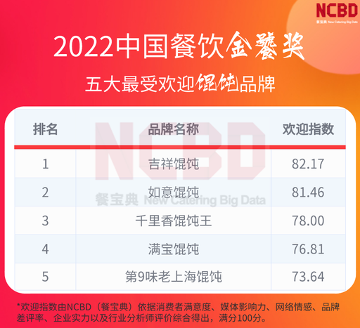 2022中國餐飲金饕獎五大最受歡迎餛飩品牌，如意?餛飩上榜！